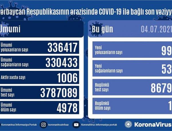 Azərbaycanda koronavirusa 99 nəfər yoluxdu, 1 nəfər öldü