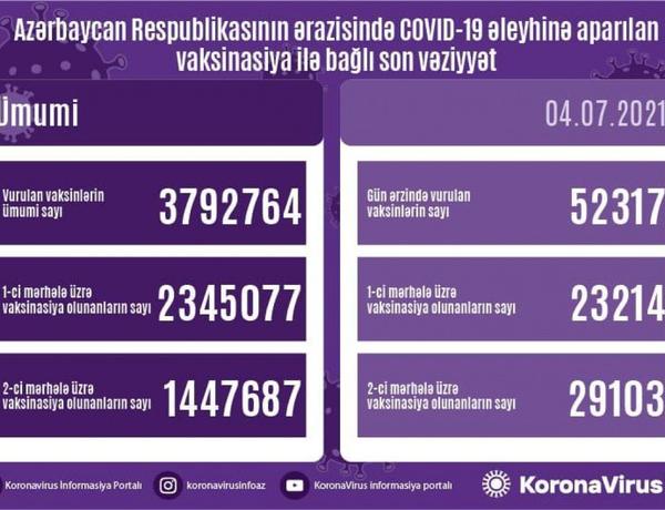 Azərbaycanda COVID-19-a qarşı peyvənd olunanların sayı açıqlandı