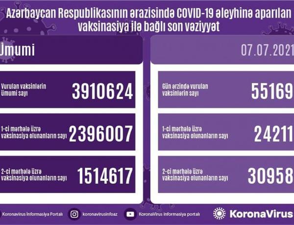 Azərbaycanda COVID-19-a qarşı peyvənd olunanların sayı açıqlandı