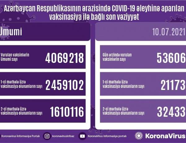 Azərbaycanda COVID-19-a qarşı peyvənd olunanların sayı açıqlandı