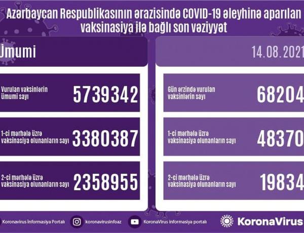 Azərbaycanda COVID-19 əleyhinə peyvənd olunanların sayı açıqlandı