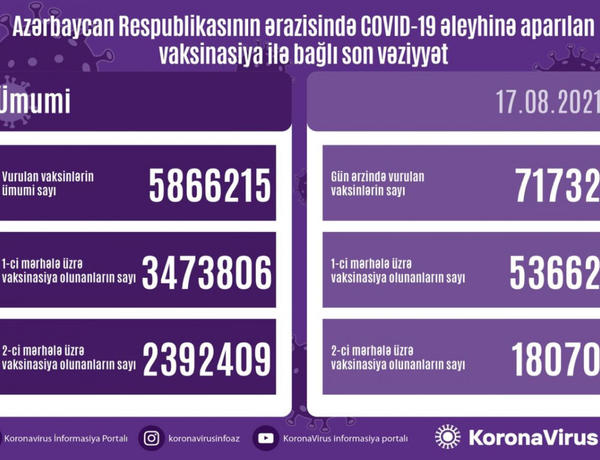 Azərbaycanda indiyədək COVID-19 əleyhinə peyvənd olunanların sayı açıqlanıb