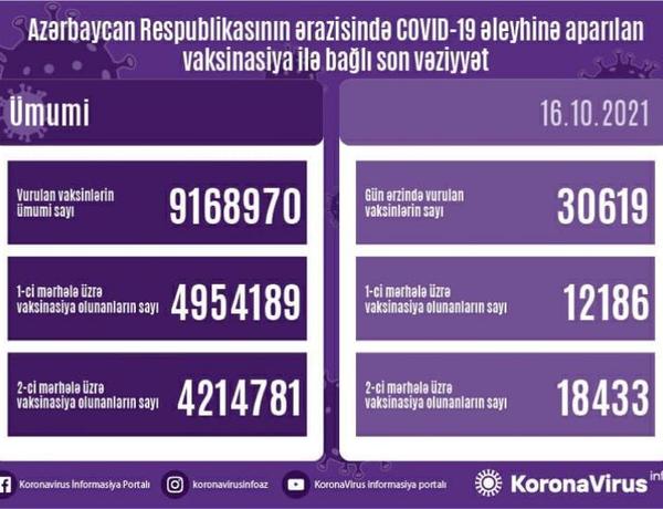 В Азербайджане за сутки от COVID-19 вакцинированы более 30 тыс. человек