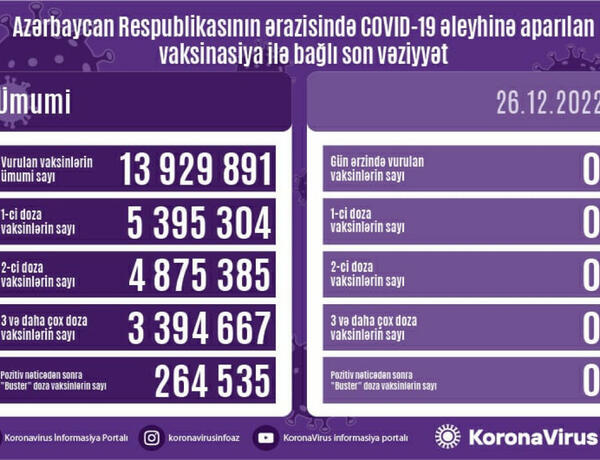 Azərbaycanda COVID-19 əleyhinə peyvənd olunanların sayı açıqlandı