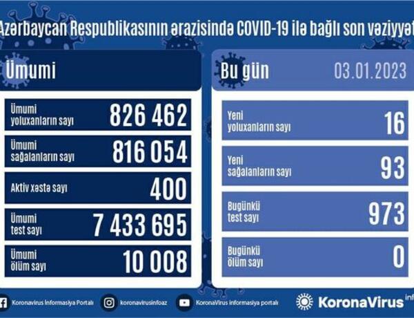 Azərbaycanda son sutkada koronavirusa 16 yeni yoluxma qeydə alındı