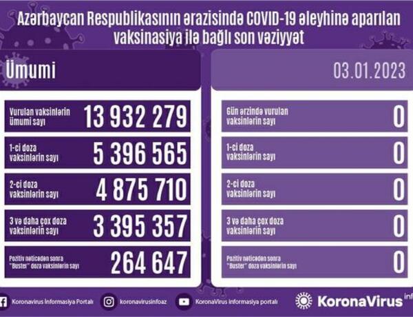 Ölkədə son sutkada COVID-19 əleyhinə peyvənd vurulmayıb