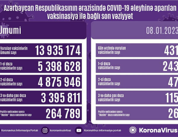 Azərbaycanda COVID-19 əleyhinə peyvənd olunanların sayı açıqlandı