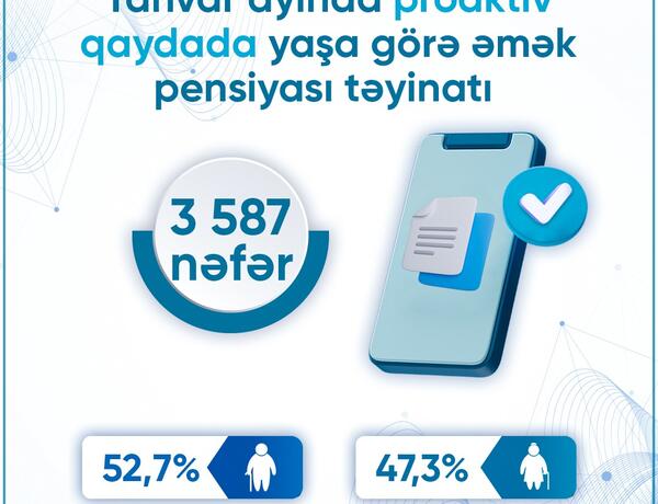 Yanvar ayında 3 587 nəfərə proaktiv qaydada yaşa görə əmək pensiyası təyin olunub