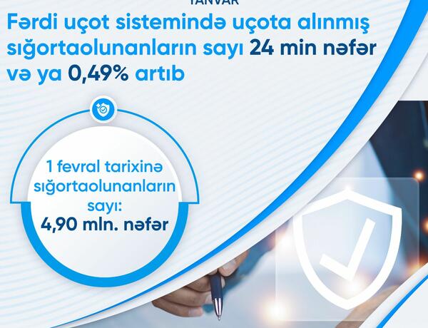 Fərdi uçot sistemində uçota alınmış sığortaolunanların sayı  24 min nəfər artıb