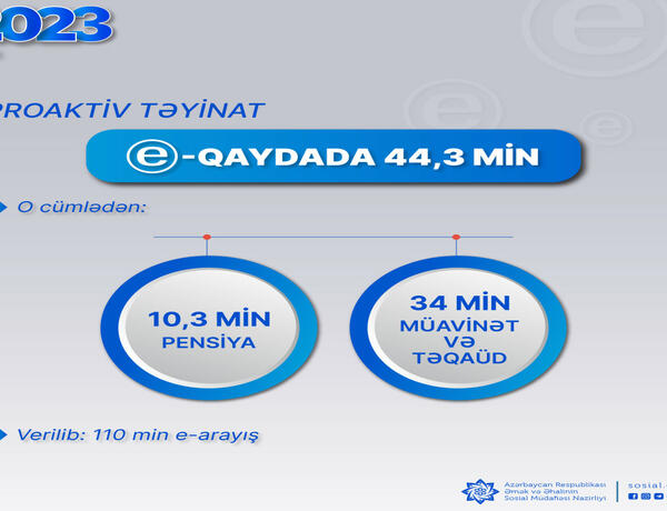 ƏƏSMN: İlk rübdə 44,3 min pensiya, müavinət, təqaüd proaktiv təyin olunub
