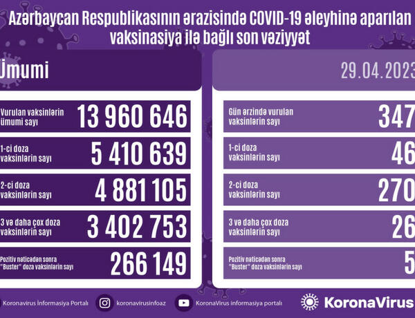Peyvənd olunanların sayı açıqlandı