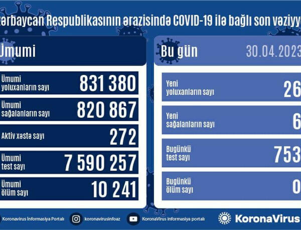 Azərbaycanda daha 26 nəfər COVID-19-a yoluxdu