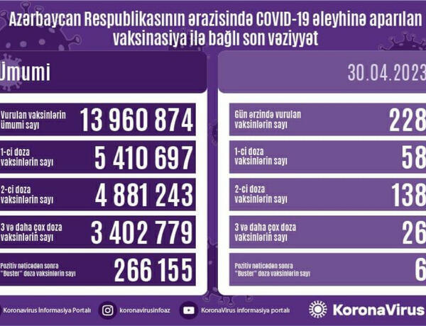 Peyvənd olunanların sayı açıqlandı