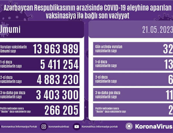 Azərbaycanda COVID-19 əleyhinə peyvənd olunanların sayı açıqlandı