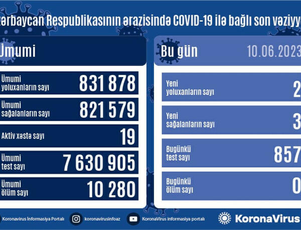 Azərbaycanda daha 2 nəfər COVID-19-a yoluxdu