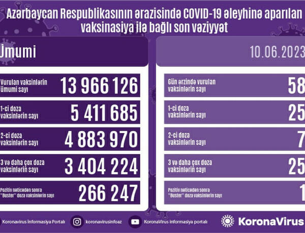Azərbaycanda COVID-19 əleyhinə peyvənd olunanların sayı açıqlandı