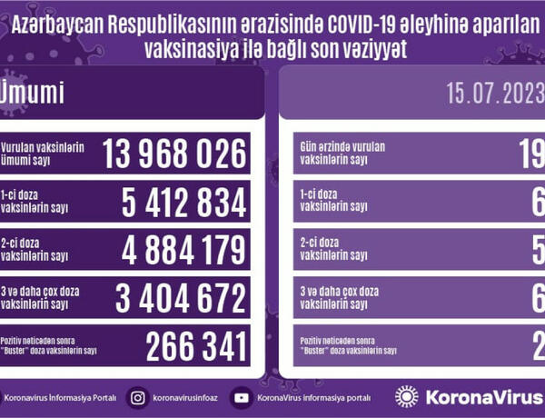 Azərbaycanda COVID-19 əleyhinə peyvənd olunanların sayı açıqlandı