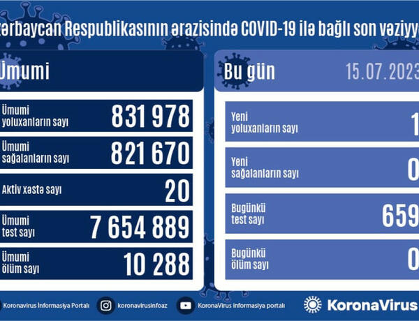 Azərbaycanda daha 1 nəfər COVID-19-a yoluxdu