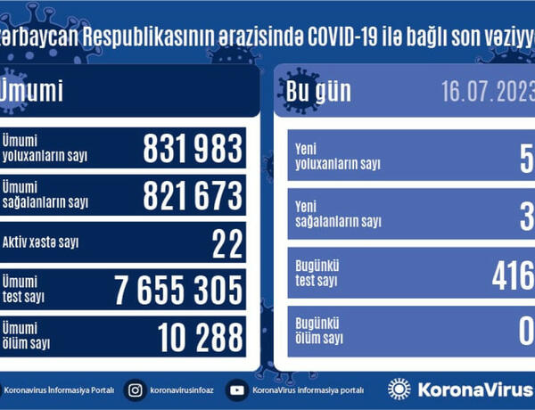 Azərbaycanda daha 5 nəfər COVID-19-a yoluxdu