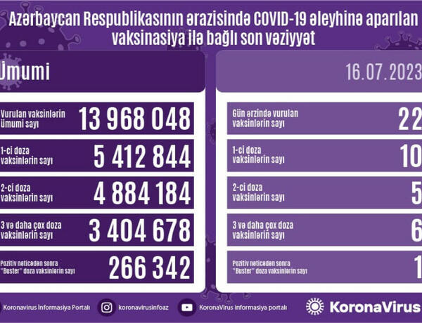 Peyvənd olunanların sayı açıqlandı
