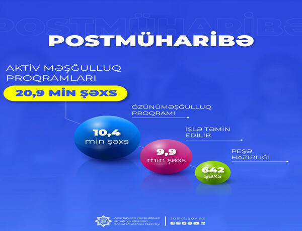 Postmüharibə dövründə 20,9 min şəxs aktiv məşğulluq proqramlarına cəlb edilib